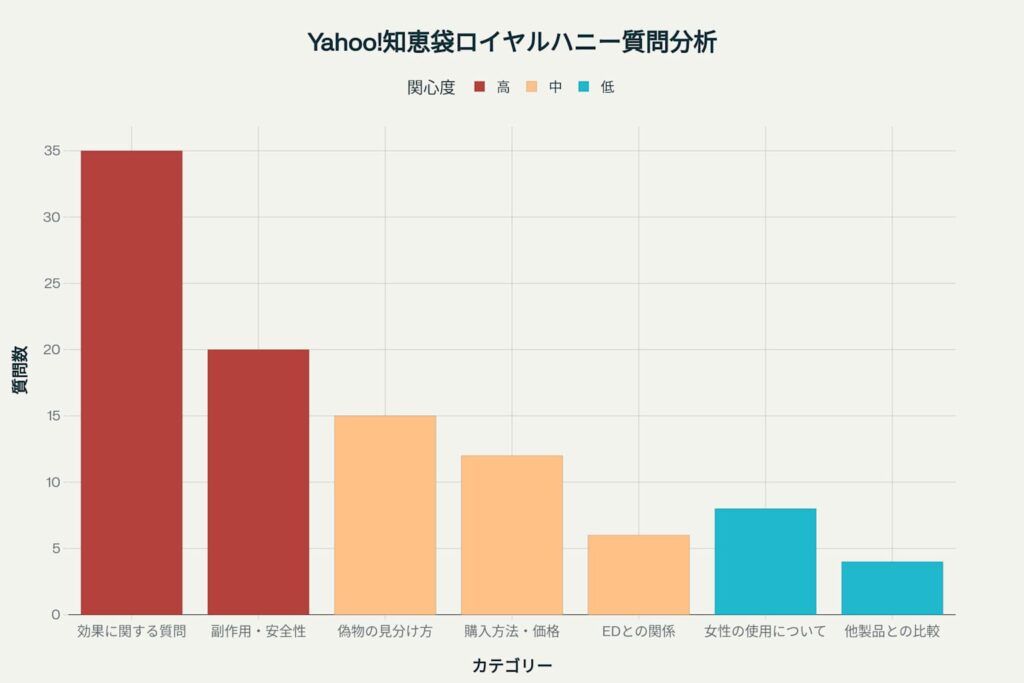 Yahoo!知恵袋でのロイヤルハニーVIP関連質問の傾向を示すチャート