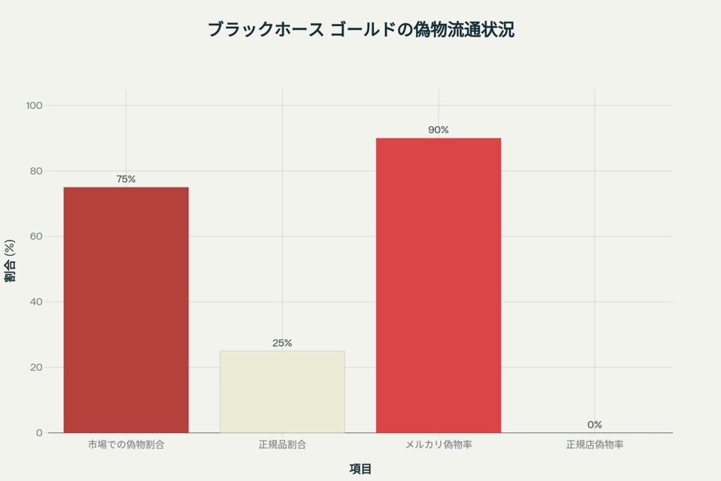ブラックホース ゴールドの偽物流通状況