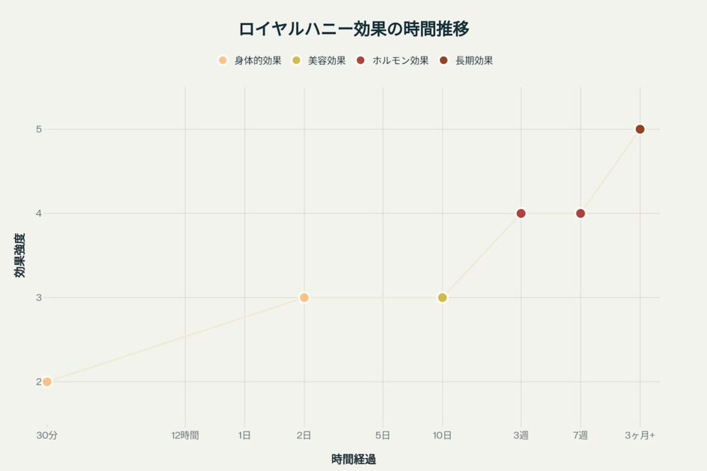 ロイヤルハニーの女性への効果発現タイムライン