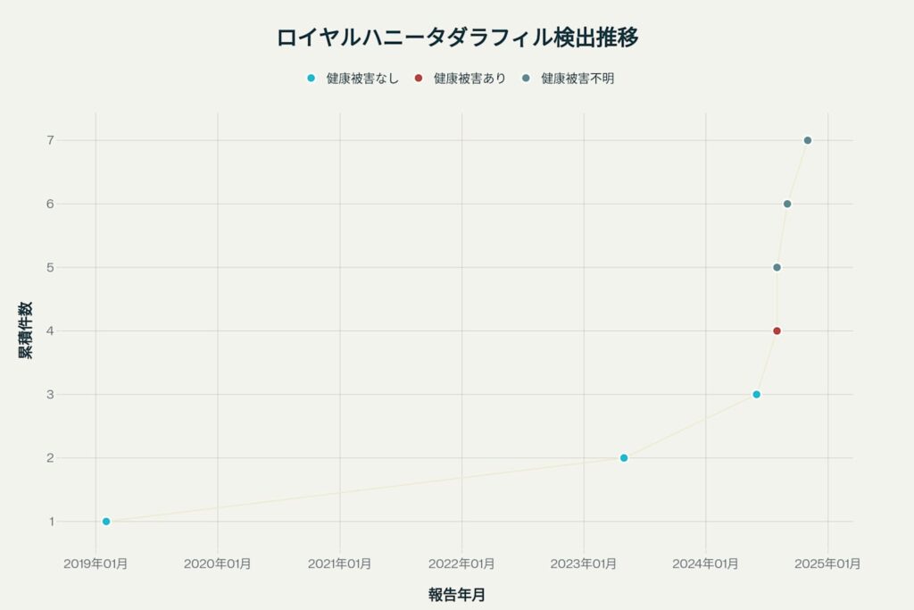 ロイヤルハニータダラフィル検出推移
