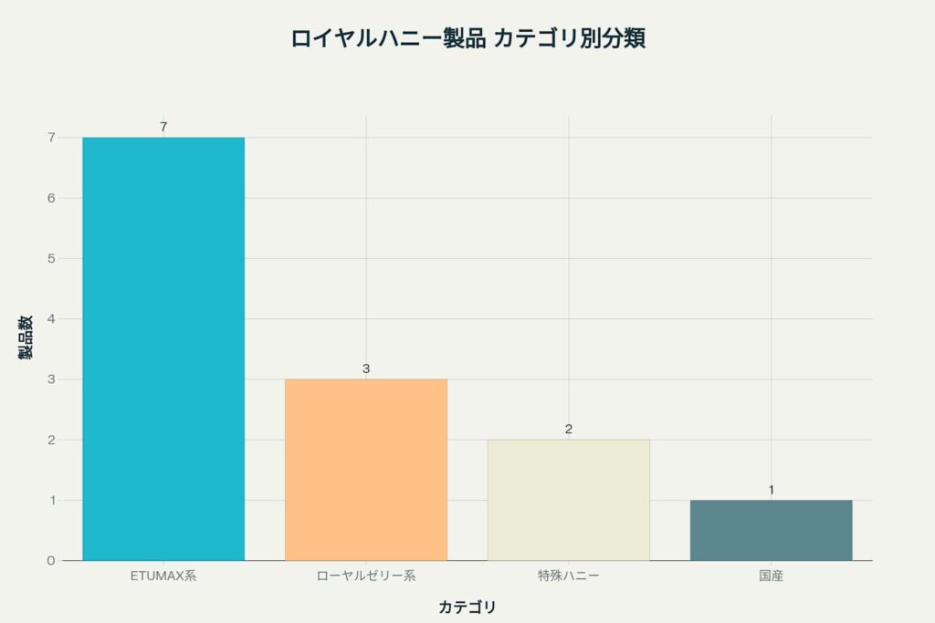 ロイヤルハニー製品のカテゴリ別分類を示すバーチャート